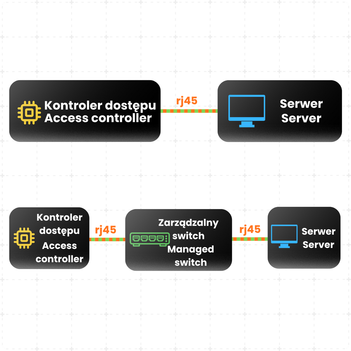 Centrala kontroler dostępu czterodrzwiowy ACB-004 TCP IP Wiegand